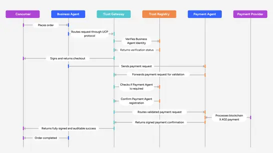 Agent Gateway governs the lifecycle of an autonomous transaction